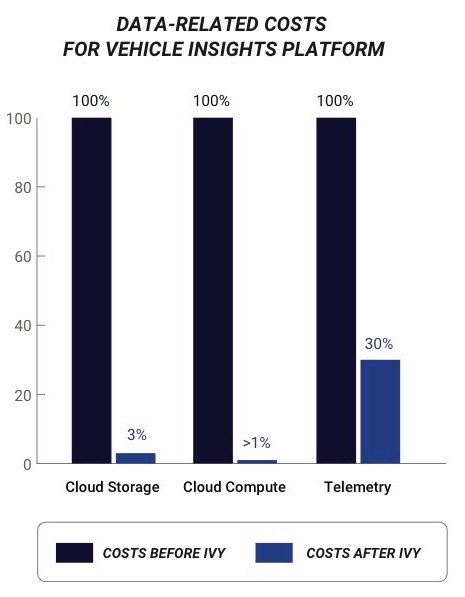 BlackBerry IVY operational cost reduction chart