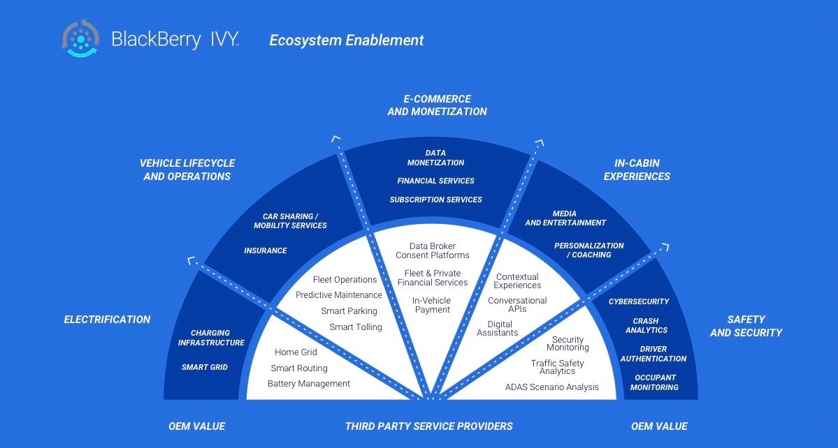 BlackBerry IVY ecosystem overview
